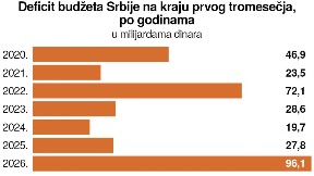 Rekordan deficit budžeta